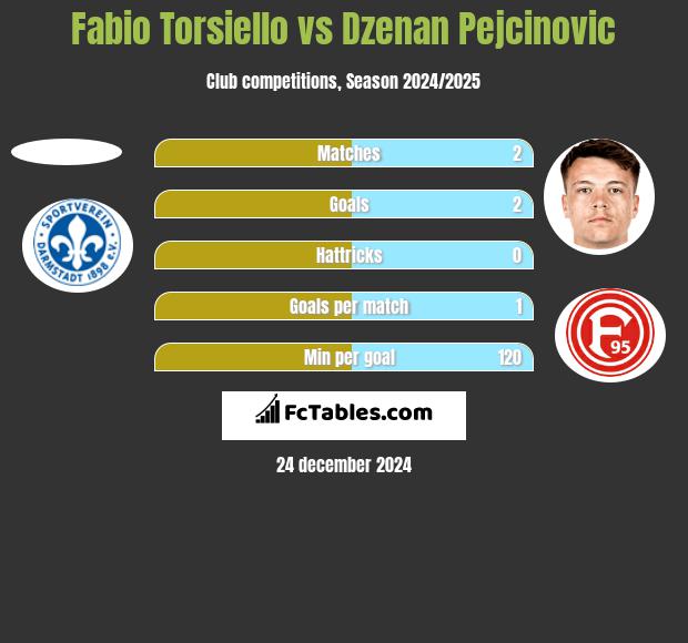 Fabio Torsiello vs Dzenan Pejcinovic h2h player stats