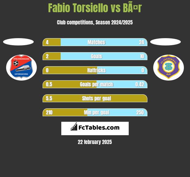 Fabio Torsiello vs BÃ¤r h2h player stats