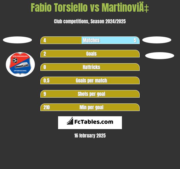 Fabio Torsiello vs MartinoviÄ‡ h2h player stats