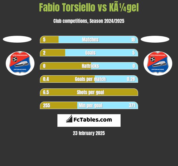 Fabio Torsiello vs KÃ¼gel h2h player stats