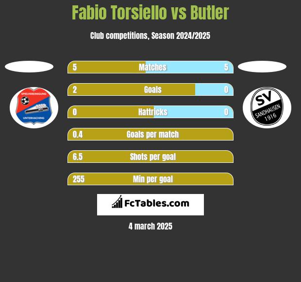 Fabio Torsiello vs Butler h2h player stats