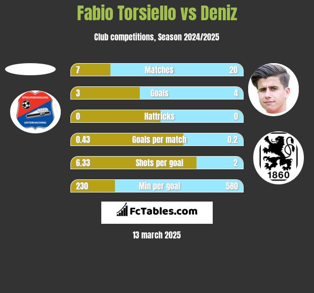 Fabio Torsiello vs Deniz h2h player stats