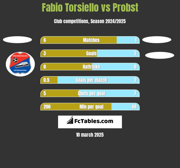 Fabio Torsiello vs Probst h2h player stats