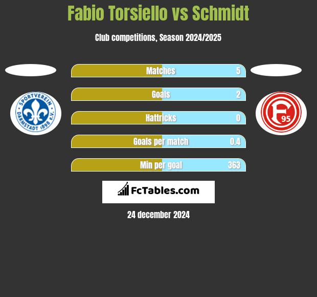 Fabio Torsiello vs Schmidt h2h player stats