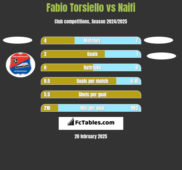 Fabio Torsiello vs Naifi h2h player stats