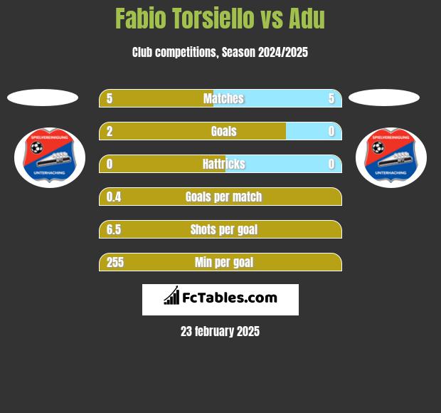 Fabio Torsiello vs Adu h2h player stats