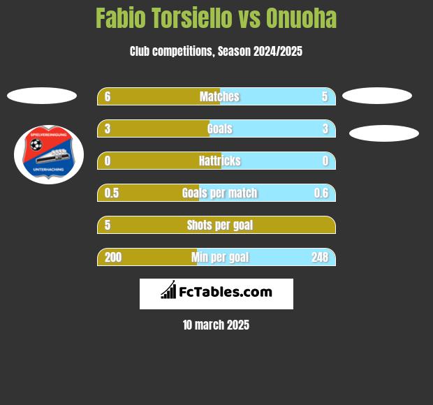 Fabio Torsiello vs Onuoha h2h player stats