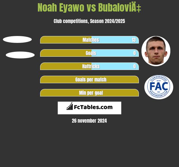 Noah Eyawo vs BubaloviÄ‡ h2h player stats