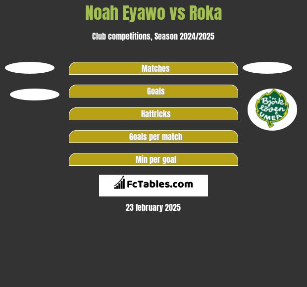 Noah Eyawo vs Roka h2h player stats