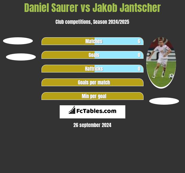 Daniel Saurer vs Jakob Jantscher h2h player stats