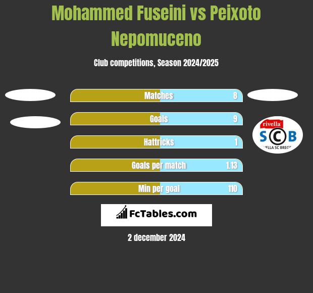 Mohammed Fuseini vs Peixoto Nepomuceno h2h player stats