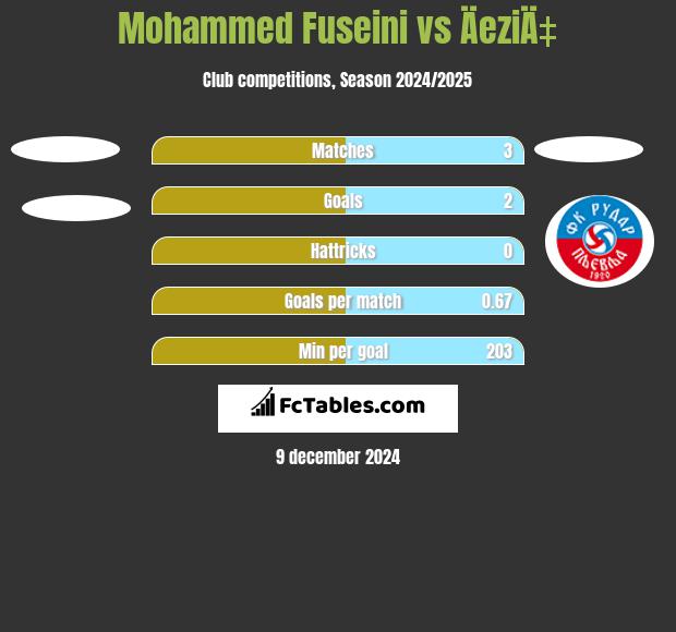 Mohammed Fuseini vs ÄeziÄ‡ h2h player stats