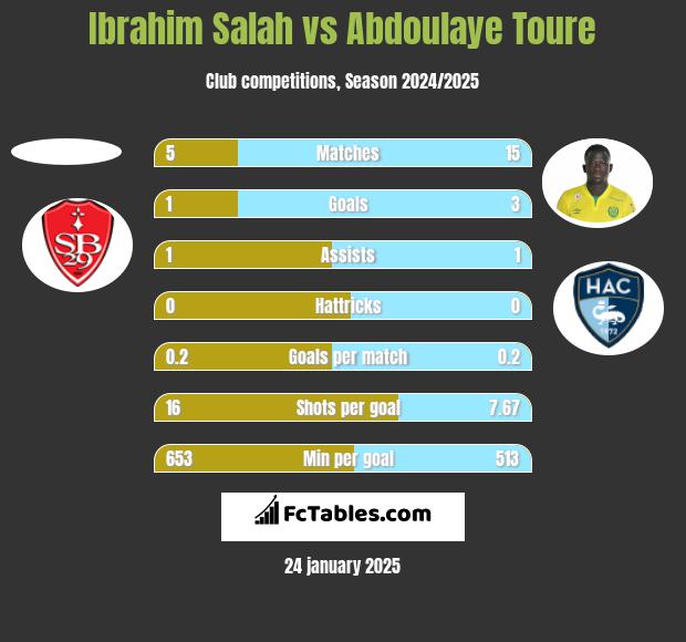 Ibrahim Salah vs Abdoulaye Toure h2h player stats