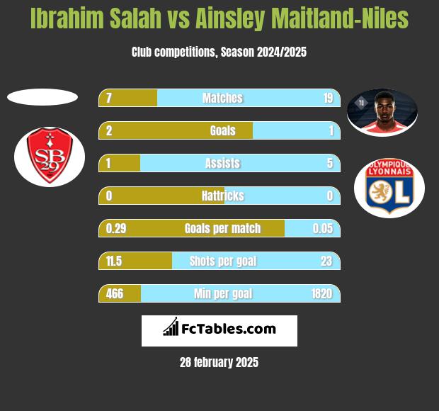 Ibrahim Salah vs Ainsley Maitland-Niles h2h player stats