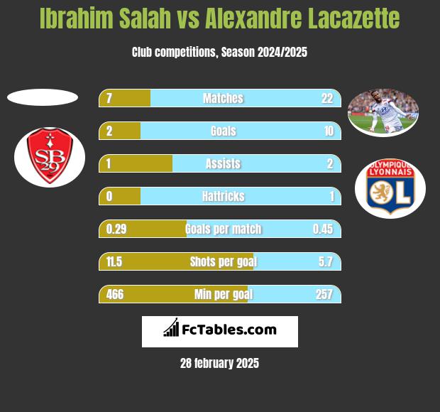 Ibrahim Salah vs Alexandre Lacazette h2h player stats