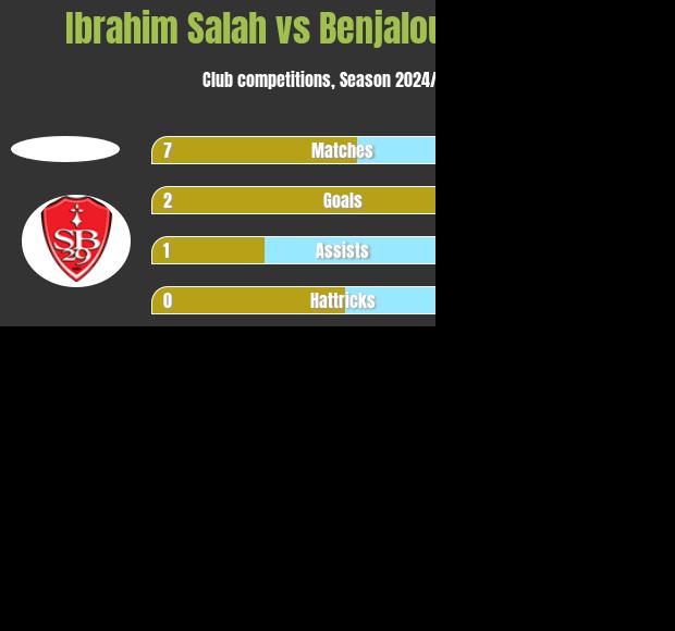 Ibrahim Salah vs Benjaloud Youssouf h2h player stats