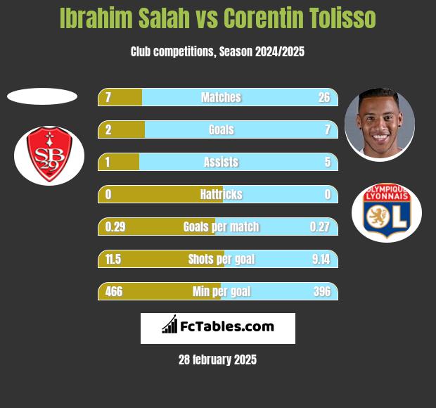 Ibrahim Salah vs Corentin Tolisso h2h player stats