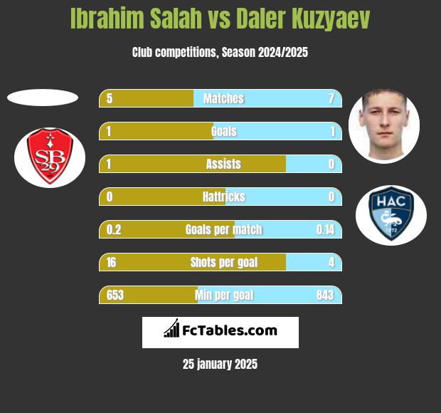 Ibrahim Salah vs Daler Kuzyaev h2h player stats