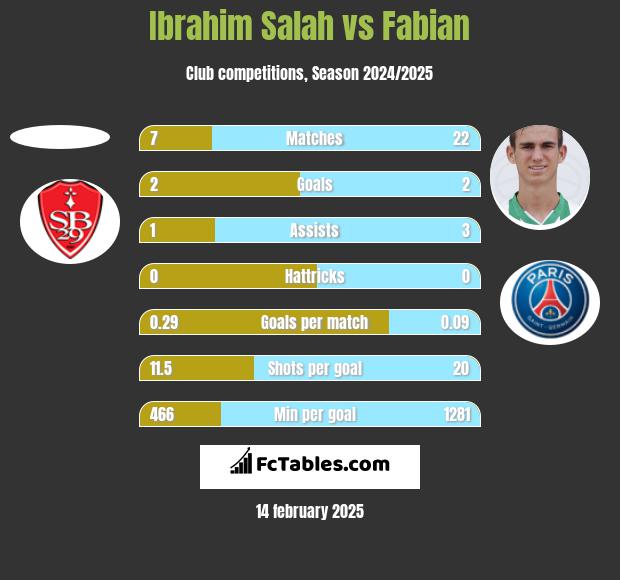 Ibrahim Salah vs Fabian h2h player stats