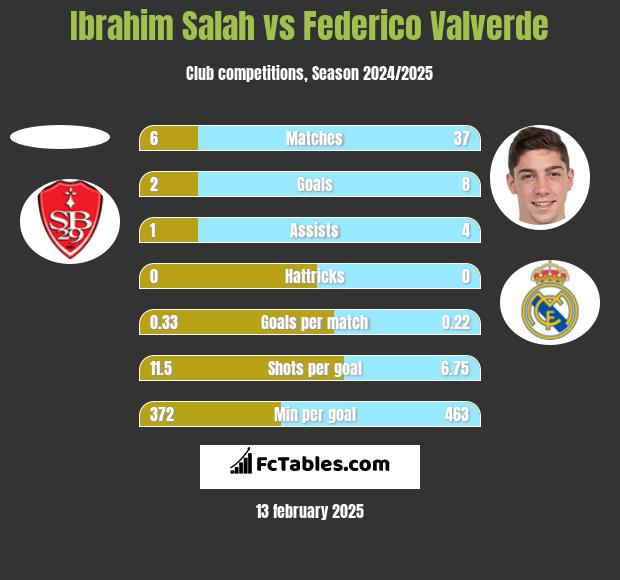 Ibrahim Salah vs Federico Valverde h2h player stats