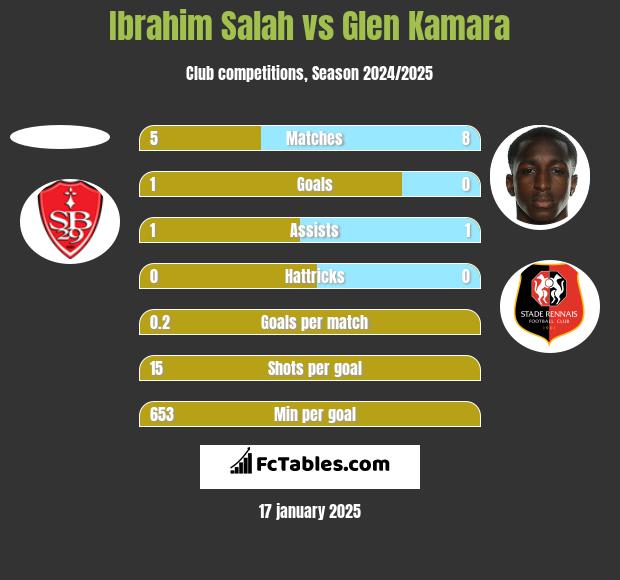 Ibrahim Salah vs Glen Kamara h2h player stats