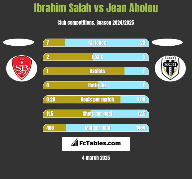 Ibrahim Salah vs Jean Aholou h2h player stats