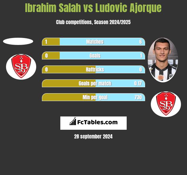 Ibrahim Salah vs Ludovic Ajorque h2h player stats