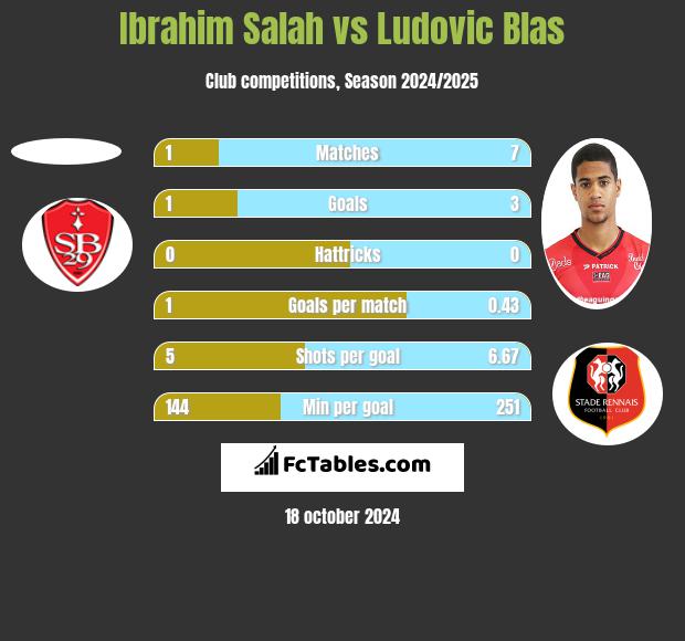 Ibrahim Salah vs Ludovic Blas h2h player stats