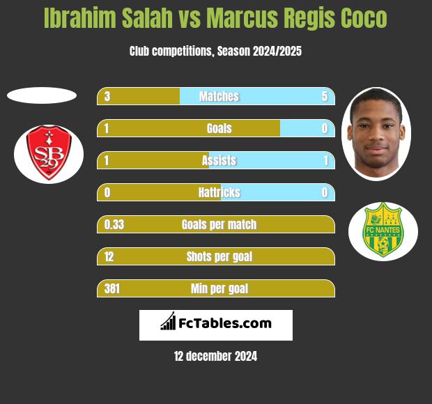 Ibrahim Salah vs Marcus Regis Coco h2h player stats