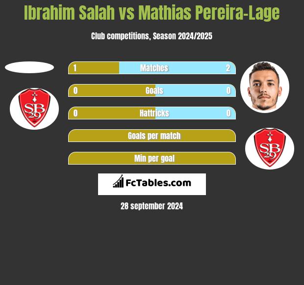 Ibrahim Salah vs Mathias Pereira-Lage h2h player stats