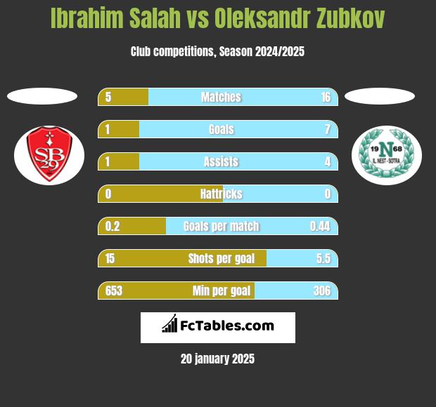 Ibrahim Salah vs Oleksandr Zubkov h2h player stats