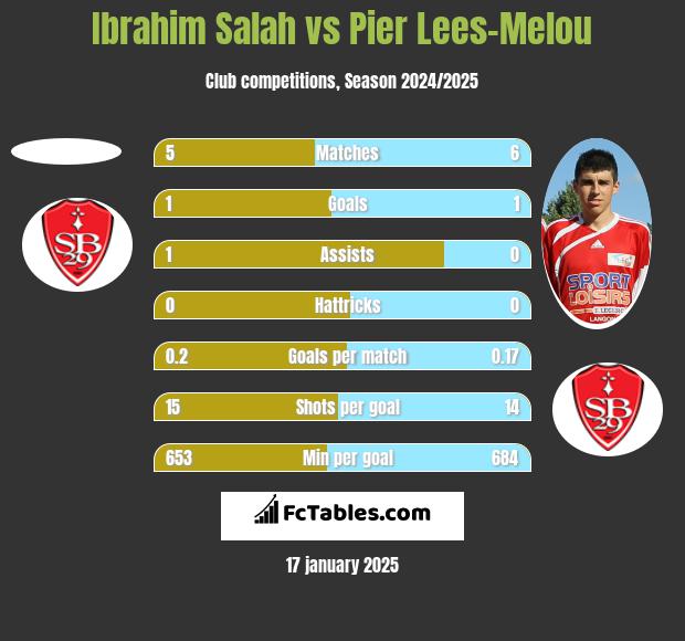 Ibrahim Salah vs Pier Lees-Melou h2h player stats