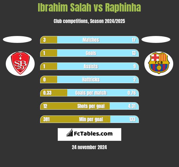 Ibrahim Salah vs Raphinha h2h player stats