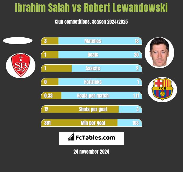 Ibrahim Salah vs Robert Lewandowski h2h player stats