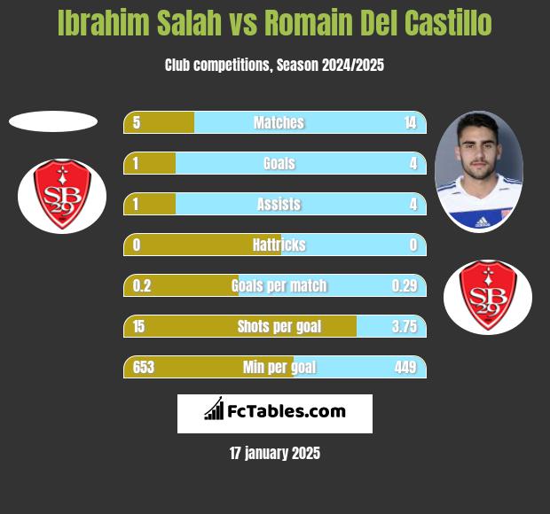 Ibrahim Salah vs Romain Del Castillo h2h player stats