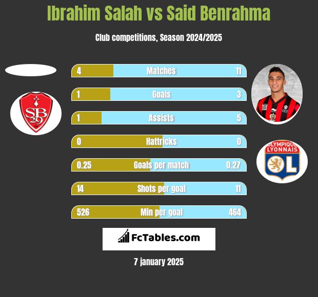 Ibrahim Salah vs Said Benrahma h2h player stats