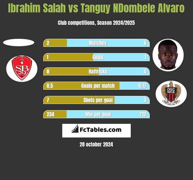 Ibrahim Salah vs Tanguy NDombele Alvaro h2h player stats