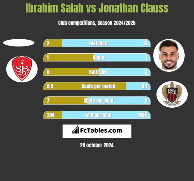 Ibrahim Salah vs Jonathan Clauss h2h player stats