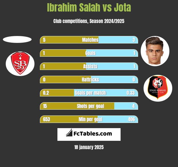 Ibrahim Salah vs Jota h2h player stats