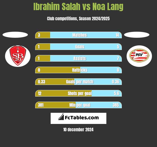 Ibrahim Salah vs Noa Lang h2h player stats