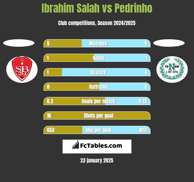 Ibrahim Salah vs Pedrinho h2h player stats