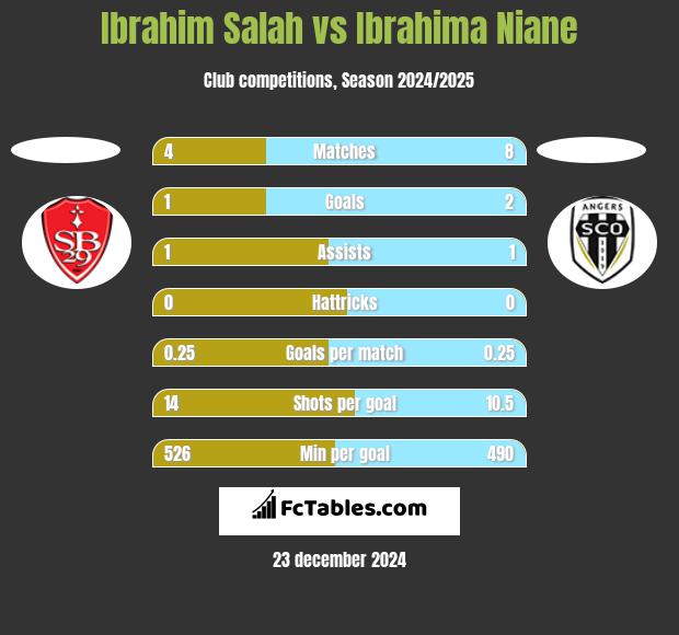 Ibrahim Salah vs Ibrahima Niane h2h player stats