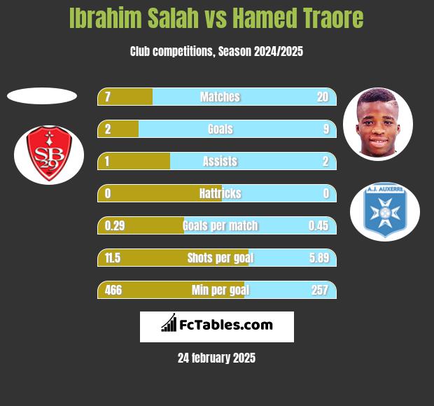 Ibrahim Salah vs Hamed Traore h2h player stats