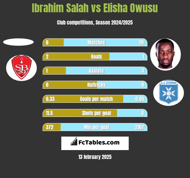 Ibrahim Salah vs Elisha Owusu h2h player stats