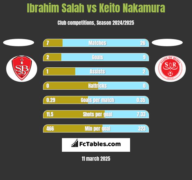 Ibrahim Salah vs Keito Nakamura h2h player stats