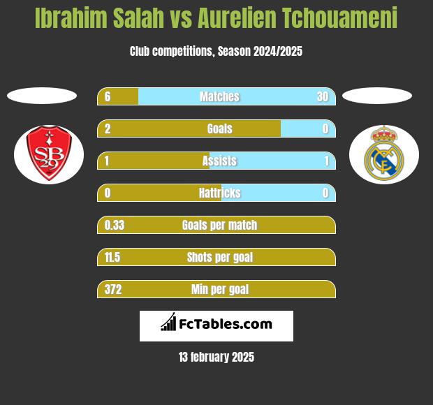 Ibrahim Salah vs Aurelien Tchouameni h2h player stats