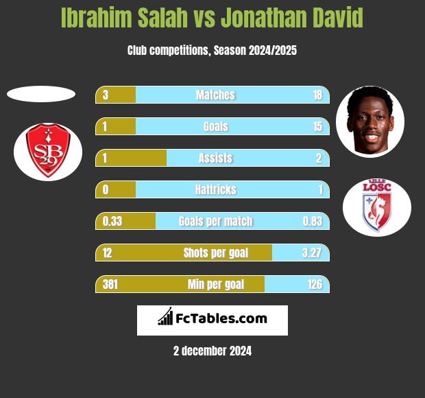 Ibrahim Salah vs Jonathan David h2h player stats