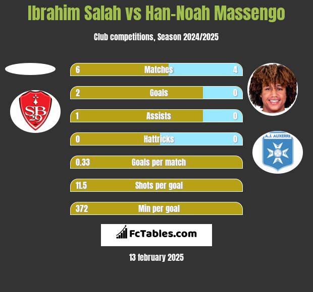 Ibrahim Salah vs Han-Noah Massengo h2h player stats