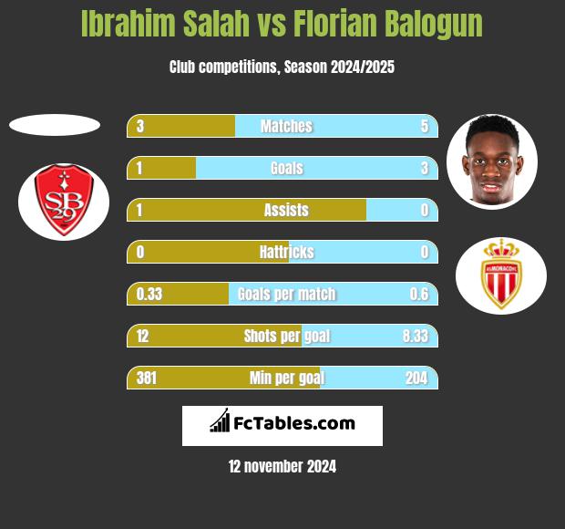 Ibrahim Salah vs Florian Balogun h2h player stats