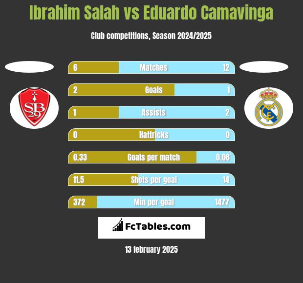 Ibrahim Salah vs Eduardo Camavinga h2h player stats